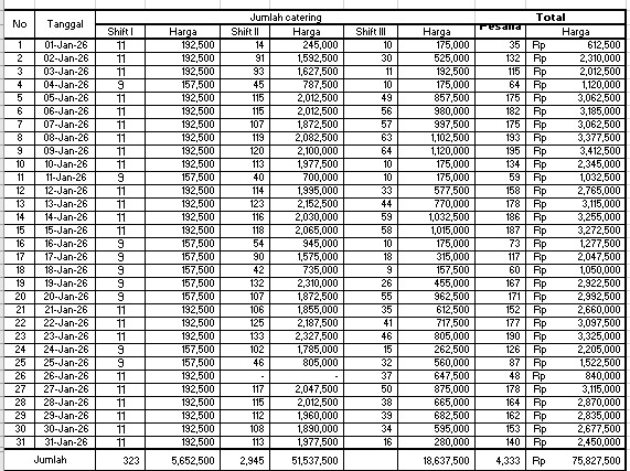TML - Penyediaan Catering Karyawan Oleh LALA CATERING  & TRI CATERING Bulan Januari 2026